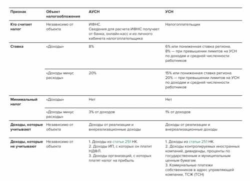 Как выбрать объект налогообложения для упрощения в финансовой деятельности