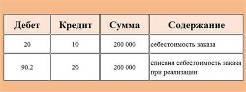 Инновационный метод учета затрат — интеграция позаказной системы и автоматизированных технологий