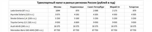 В чеченских регионах установлен уникальный транспортный налог 95-го года — особенности и последствия