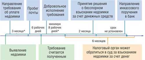 Способы и особенности взыскания налоговых платежей в судебном порядке с учетом последних изменений законодательства