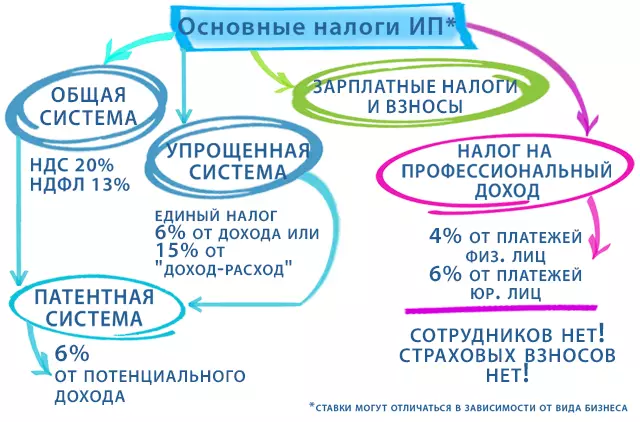 Основные налоги, которые ООО на УСН должно уплачивать, даже при отсутствии деятельности