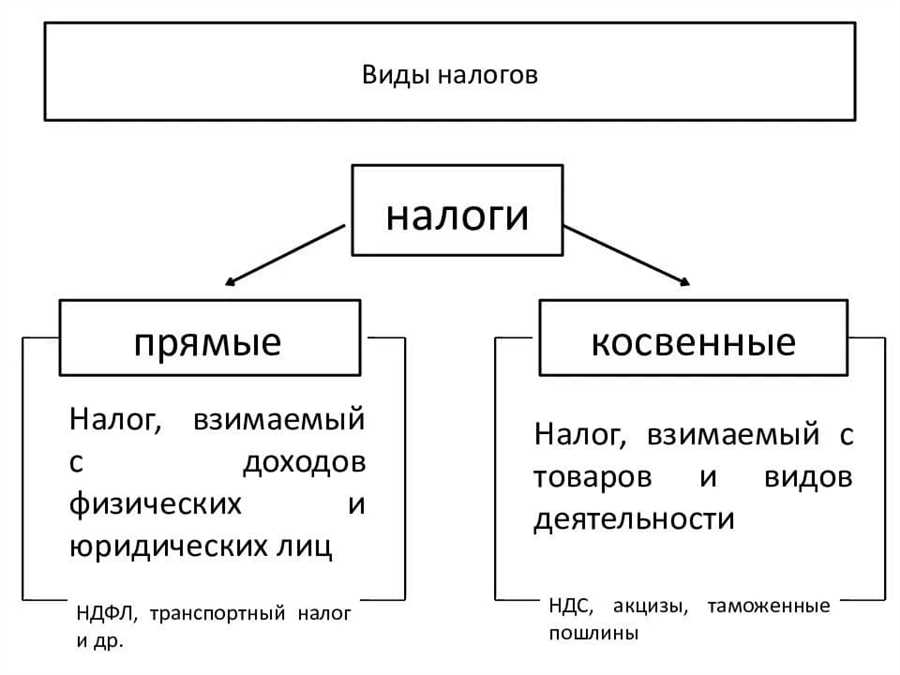 Налог на прибыль юридического лица — прямой или косвенный?